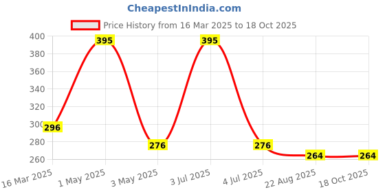 myntra.com Crosscreek Printed Pure Cotton Boxer BXR6031C crosscreek Price History Graph from 16 Mar 2025 to 18 Oct 2025