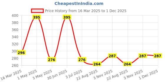 myntra.com Crosscreek Printed Pure Cotton Boxers BXR6032C crosscreek Price History Graph from 16 Mar 2025 to 30 Nov 2025