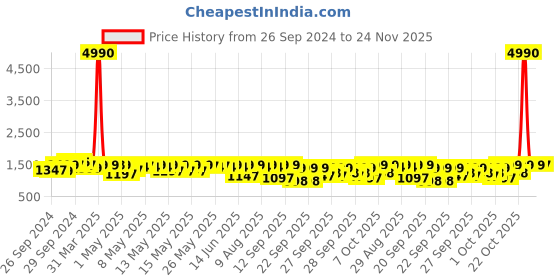 myntra.com Crosscut Beige & Black Metal Cylinder Shaped Floor Lamp With Shelves crosscut Price History Graph from 26 Sep 2024 to 24 Nov 2025
