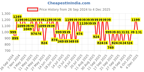myntra.com Crosscut Blue & Black Metal Cylinder Shaped Floor Lamp crosscut Price History Graph from 26 Sep 2024 to 4 Dec 2025