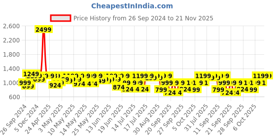 myntra.com Crosscut Minimalist Beige Metal Cylinder Shaped Floor Lamp crosscut Price History Graph from 26 Sep 2024 to 20 Nov 2025