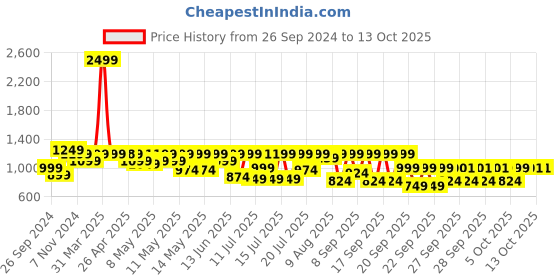 myntra.com Crosscut Minimalist Red & Black Metal Cylinder Shaped Floor Lamp crosscut Price History Graph from 26 Sep 2024 to 13 Oct 2025