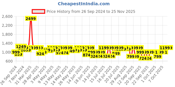 myntra.com Crosscut Minimalist White & Black Metal Cylinder Shaped Floor Lamp crosscut Price History Graph from 26 Sep 2024 to 24 Nov 2025