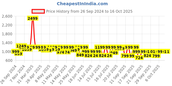 myntra.com Crosscut Minimalist Yellow & Black Metal Cylinder Shaped Floor Lamp With crosscut Price History Graph from 26 Sep 2024 to 15 Oct 2025