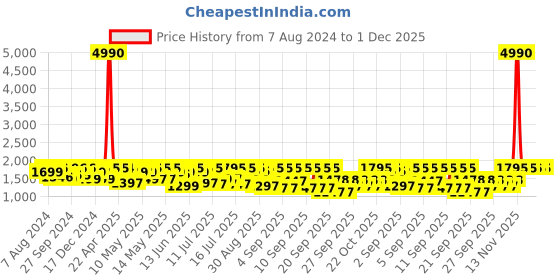 myntra.com Crosscut Red & Black Metal Cylinder Shaped Floor Lamp With Shelves crosscut Price History Graph from 7 Aug 2024 to 30 Nov 2025
