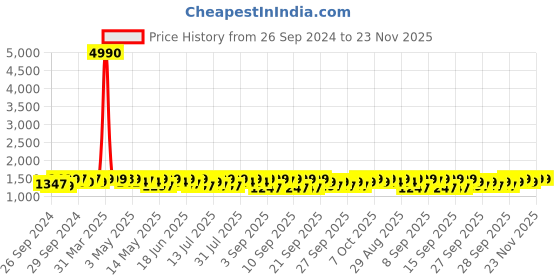 myntra.com Crosscut Red & Black Metal Cylinder Shaped Floor Lamp With Shelves crosscut Price History Graph from 26 Sep 2024 to 23 Nov 2025