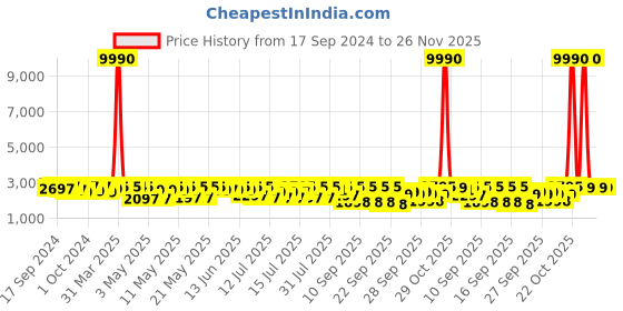 myntra.com Crosscut Red & Brown Wooden Cylinder Shaped Floor Lamp With Shelves crosscut Price History Graph from 17 Sep 2024 to 25 Nov 2025