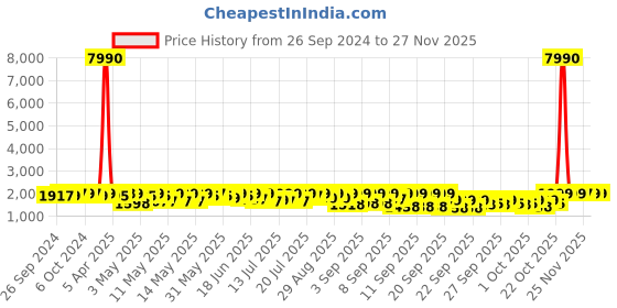 myntra.com Crosscut White & Black Metal Tower Floor Lamp With Shelves crosscut Price History Graph from 26 Sep 2024 to 24 Nov 2025