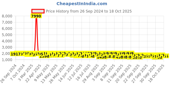 myntra.com Crosscut Yellow & Black Metal Tower Floor Lamp With Shelves crosscut Price History Graph from 26 Sep 2024 to 18 Oct 2025