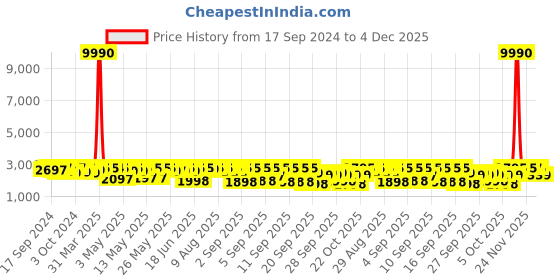 myntra.com Crosscut Yellow & Brown Wooden Cylinder Shaped Floor Lamp With Shelves crosscut Price History Graph from 17 Sep 2024 to 4 Dec 2025
