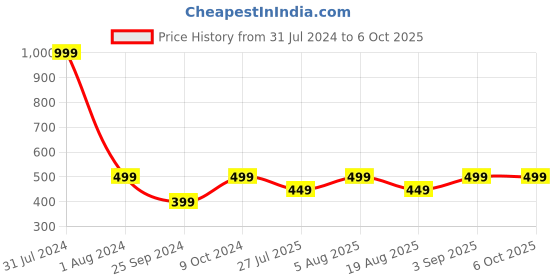 myntra.com CrossKulture Abstract Printed Scarf crosskulture Price History Graph from 31 Jul 2024 to 4 Oct 2025