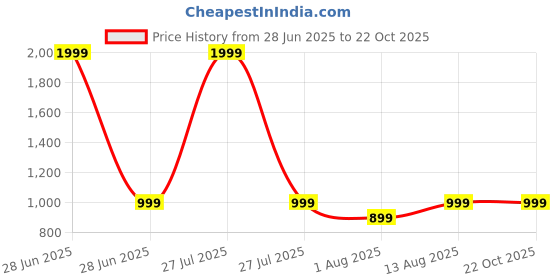myntra.com crosskulture CrossKultureWomen Floral PrintedNightdress crosskulture Price History Graph from 28 Jun 2025 to 22 Oct 2025