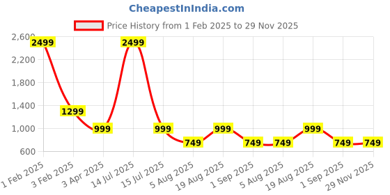 myntra.com CrossKulture Floral Printed Cover Up Sarong crosskulture Price History Graph from 1 Feb 2025 to 28 Nov 2025
