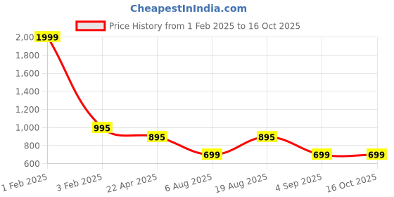 myntra.com CrossKulture Floral Printed Open Front Shrug crosskulture Price History Graph from 1 Feb 2025 to 15 Oct 2025