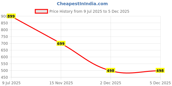 myntra.com CrossKulture High-Rise Tummy & Thigh Shapewear crosskulture Price History Graph from 9 Jul 2025 to 5 Dec 2025