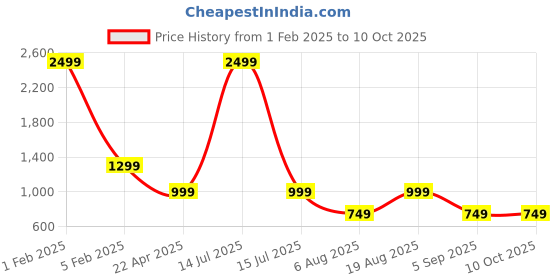 myntra.com CrossKulture Printed Cover Up Sarong crosskulture Price History Graph from 1 Feb 2025 to 9 Oct 2025