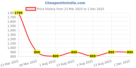 myntra.com CrossKulture Printed Nightdress crosskulture Price History Graph from 23 Mar 2025 to 30 Nov 2025