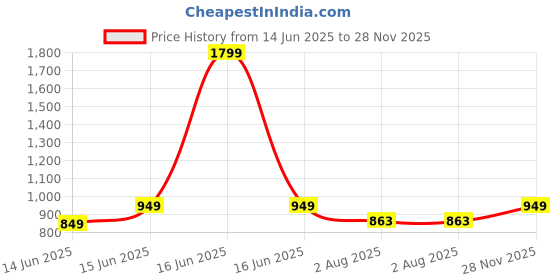 myntra.com CrossKulture Printed Nightdress crosskulture Price History Graph from 14 Jun 2025 to 28 Nov 2025