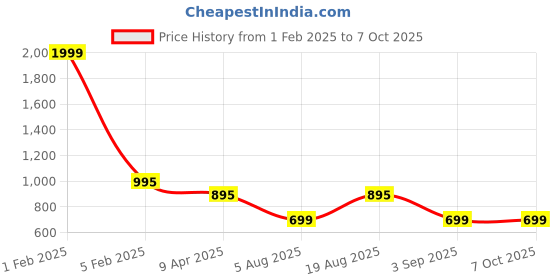 myntra.com CrossKulture Printed Open Front Shrug crosskulture Price History Graph from 1 Feb 2025 to 7 Oct 2025
