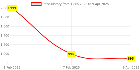 myntra.com CrossKulture Printed Open Front Shrug crosskulture Price History Graph from 1 Feb 2025 to 9 Apr 2025