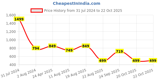 myntra.com CrossKulture Printed Satin Scarf crosskulture Price History Graph from 31 Jul 2024 to 21 Oct 2025