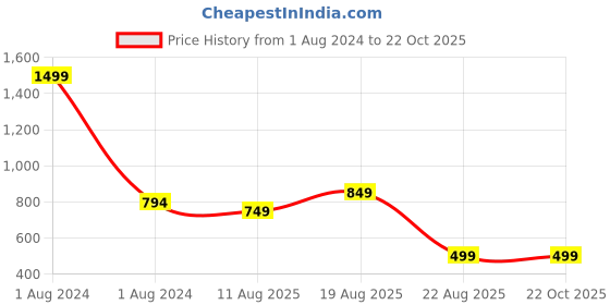 myntra.com CrossKulture Printed Satin Scarf crosskulture Price History Graph from 1 Aug 2024 to 21 Oct 2025