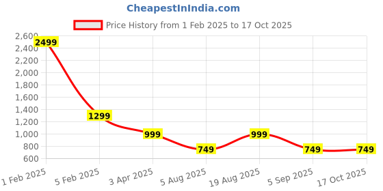 myntra.com CrossKulture Printed Swimwear Cover up Bottom crosskulture Price History Graph from 1 Feb 2025 to 15 Oct 2025