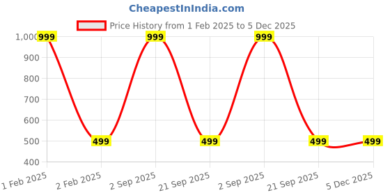 myntra.com CrossKulture Unisex Printed Scarf With Tasselled crosskulture Price History Graph from 1 Feb 2025 to 5 Dec 2025