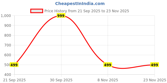 myntra.com CrossKulture Unisex Self Design Scarf crosskulture Price History Graph from 21 Sep 2025 to 22 Nov 2025