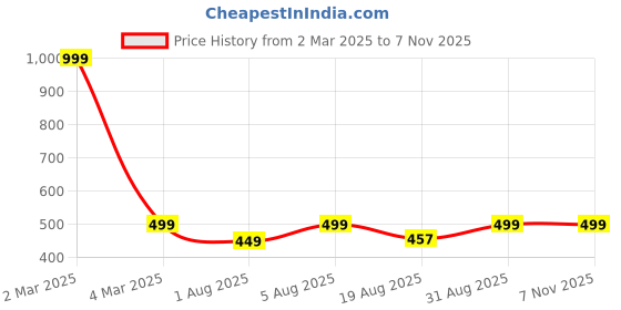 myntra.com CrossKulture Women Cotton Scarf crosskulture Price History Graph from 2 Mar 2025 to 2 Nov 2025
