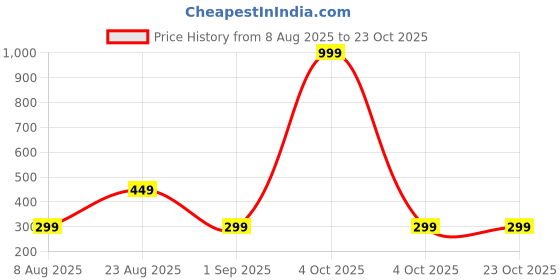 myntra.com CrossKulture Women Ombre Dyed Scarf crosskulture Price History Graph from 8 Aug 2025 to 23 Oct 2025