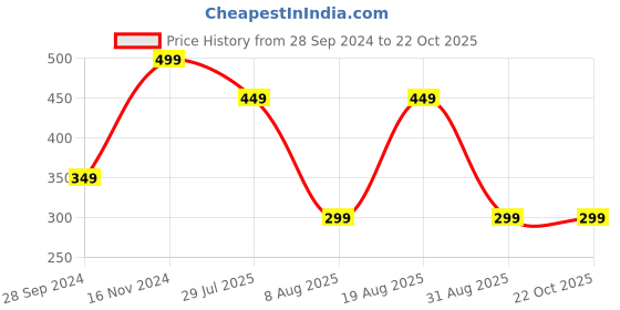 myntra.com CrossKulture Women Printed Cotton Scarf crosskulture Price History Graph from 28 Sep 2024 to 22 Oct 2025