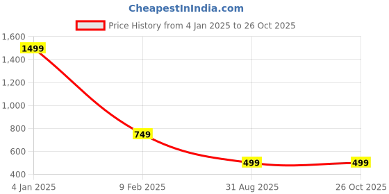 myntra.com CrossKulture Women Printed Satin Scarf crosskulture Price History Graph from 4 Jan 2025 to 26 Oct 2025