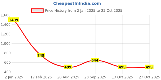 myntra.com CrossKulture Women Printed Scarf crosskulture Price History Graph from 2 Jan 2025 to 22 Oct 2025