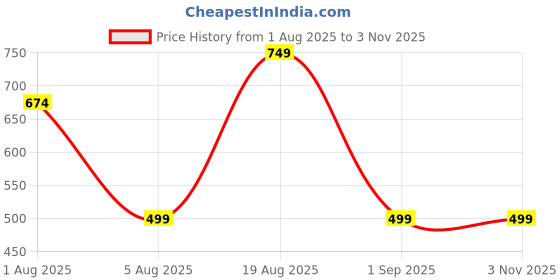 myntra.com CrossKulture Women Printed Scarves crosskulture Price History Graph from 1 Aug 2025 to 3 Nov 2025