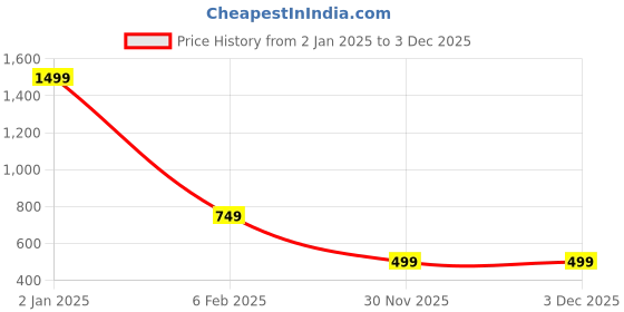 myntra.com CrossKulture Women Solid Satin Neck Scarf with Loop crosskulture Price History Graph from 2 Jan 2025 to 2 Dec 2025