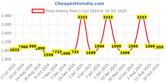 myntra.com CROWCIA LONDON Men Printed Round Toe Lightweight Canvas Sneakers crowcia london Price History Graph from 17 Jul 2024 to 16 Oct 2025