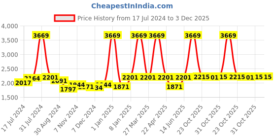myntra.com CROWCIA LONDON Men Printed Round Toe Lightweight Canvas Sneakers crowcia london Price History Graph from 17 Jul 2024 to 3 Dec 2025