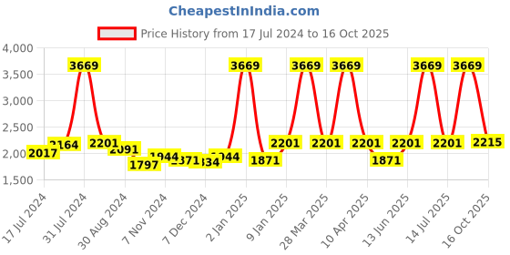 myntra.com CROWCIA LONDON Men Printed Round Toe Lightweight Canvas Sneakers crowcia london Price History Graph from 17 Jul 2024 to 16 Oct 2025