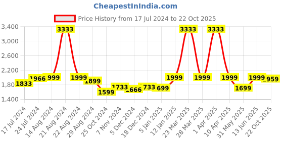 myntra.com CROWCIA LONDON Men Printed Slip-On Sneakers crowcia london Price History Graph from 17 Jul 2024 to 22 Oct 2025