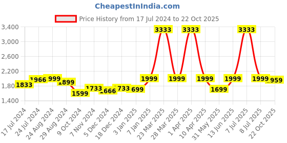 myntra.com CROWCIA LONDON Men Printed Sneakers crowcia london Price History Graph from 17 Jul 2024 to 22 Oct 2025