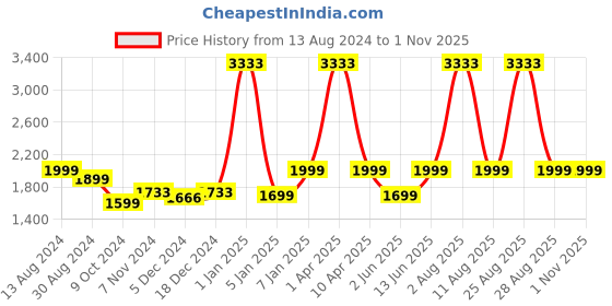 myntra.com CROWCIA LONDON Women Printed Lightweight Canvas Sneakers crowcia london Price History Graph from 13 Aug 2024 to 31 Oct 2025