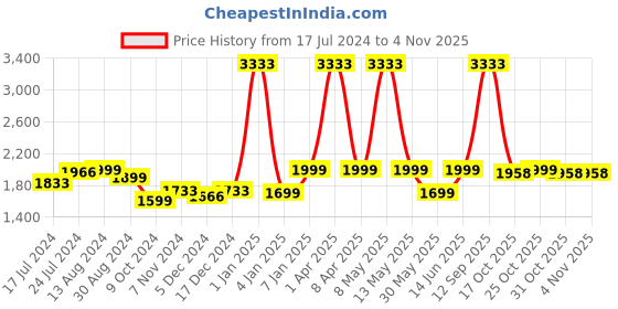 myntra.com CROWCIA LONDON Women Striped Lightweight Canvas Sneakers crowcia london Price History Graph from 17 Jul 2024 to 2 Nov 2025