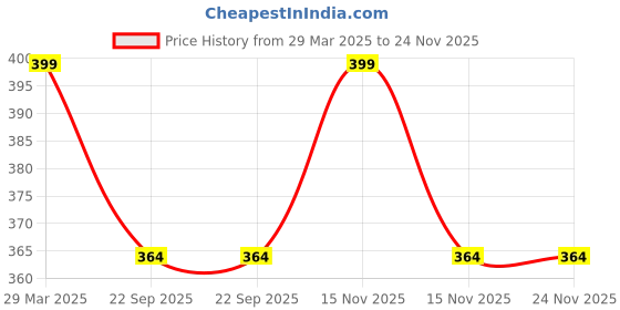 myntra.com CROWN Beauty Of Nature Longwear Mattifying Compact- Cp-1 Pure Snow crown Price History Graph from 29 Mar 2025 to 24 Nov 2025