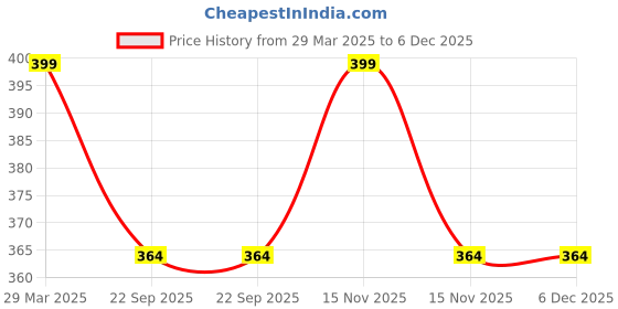myntra.com CROWN Beauty Of Nature Longwear Mattifying Compact- CP-3 Honey Beige crown Price History Graph from 29 Mar 2025 to 6 Dec 2025