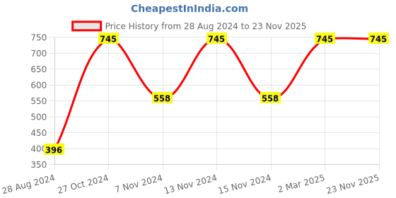 myntra.com CROWN Beauty Of Nature Set Of 5 Nail Enamel - 10ml Each - Bride-to-be crown Price History Graph from 28 Aug 2024 to 22 Nov 2025