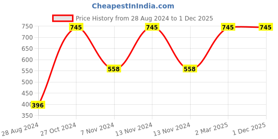 myntra.com CROWN Beauty Of Nature Set Of 5 Nail Enamel - 10ml Each - Cocktail Mode crown Price History Graph from 28 Aug 2024 to 30 Nov 2025
