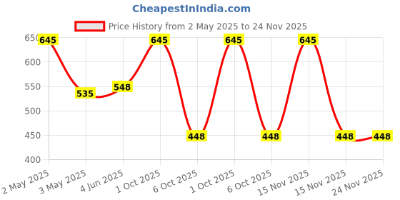 myntra.com Crown Fabulous Jewellery Gold-Plated Artificial Stones Studded & Beaded Drop Earrings crown fabulous jewellery Price History Graph from 2 May 2025 to 24 Nov 2025
