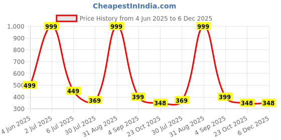 myntra.com CROWN KING Ethnic Motifs Embroidered V-Neck Sequinned Sequinned Kurti crown king Price History Graph from 4 Jun 2025 to 6 Dec 2025
