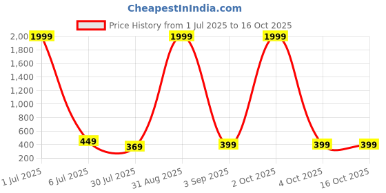 myntra.com CROWN KING V-Neck Kurti crown king Price History Graph from 1 Jul 2025 to 16 Oct 2025